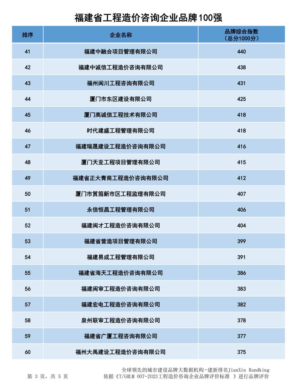 20240109福建工程造价咨询企业品牌100强xlsx_02.png