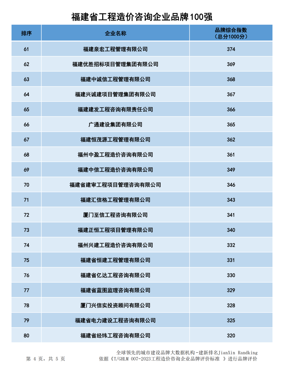 20240109福建工程造价咨询企业品牌100强xlsx_03.png