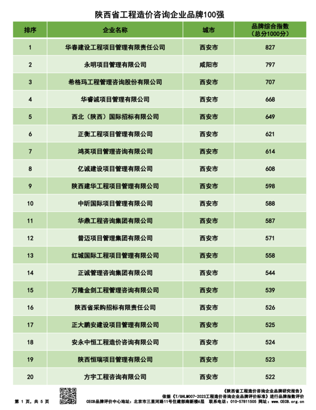 20240310陕西省造价企业品牌价值指数排行最终版--139家_00.png