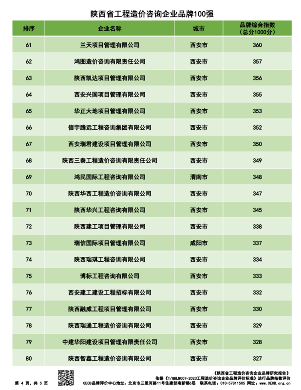 20240310陕西省造价企业品牌价值指数排行最终版--139家_03.png