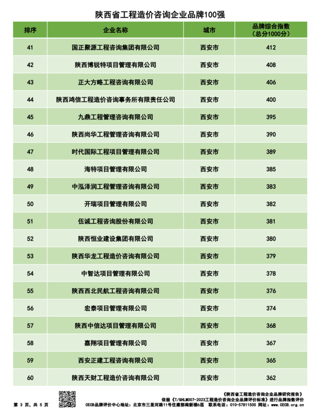 20240310陕西省造价企业品牌价值指数排行最终版--139家_02.png