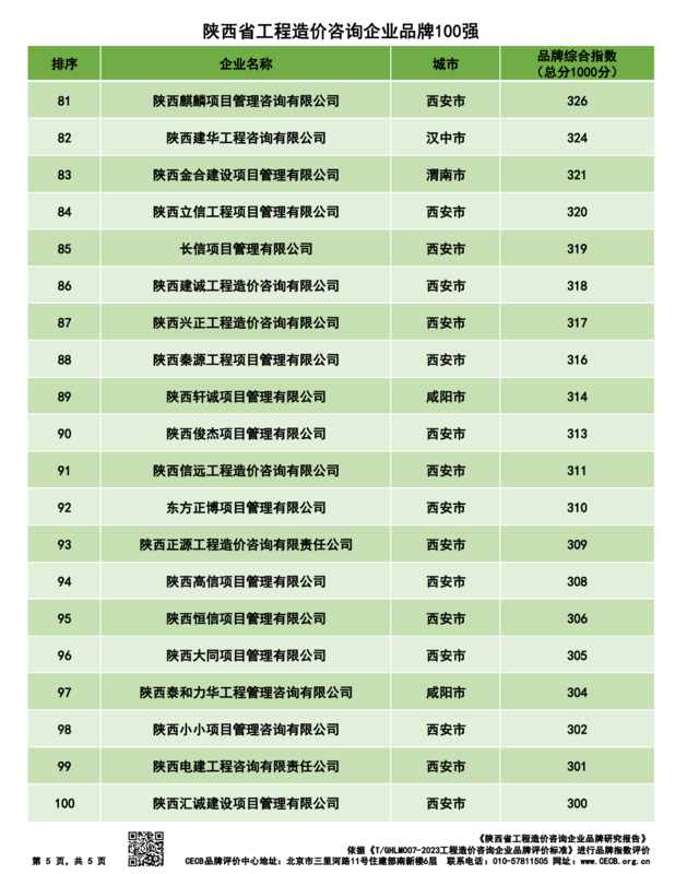 20240310陕西省造价企业品牌价值指数排行最终版--139家_04.png