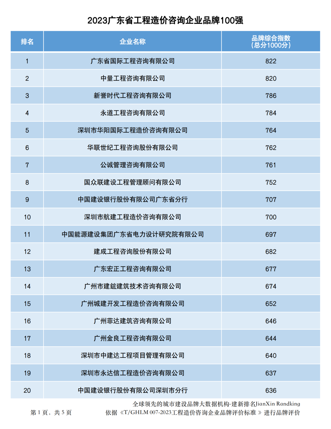 20231217广东省工程造价咨询企业品牌100强_00.png