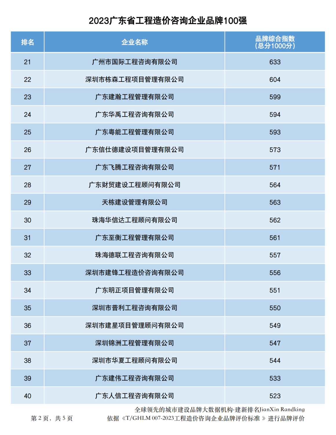 20231217广东省工程造价咨询企业品牌100强_01.png