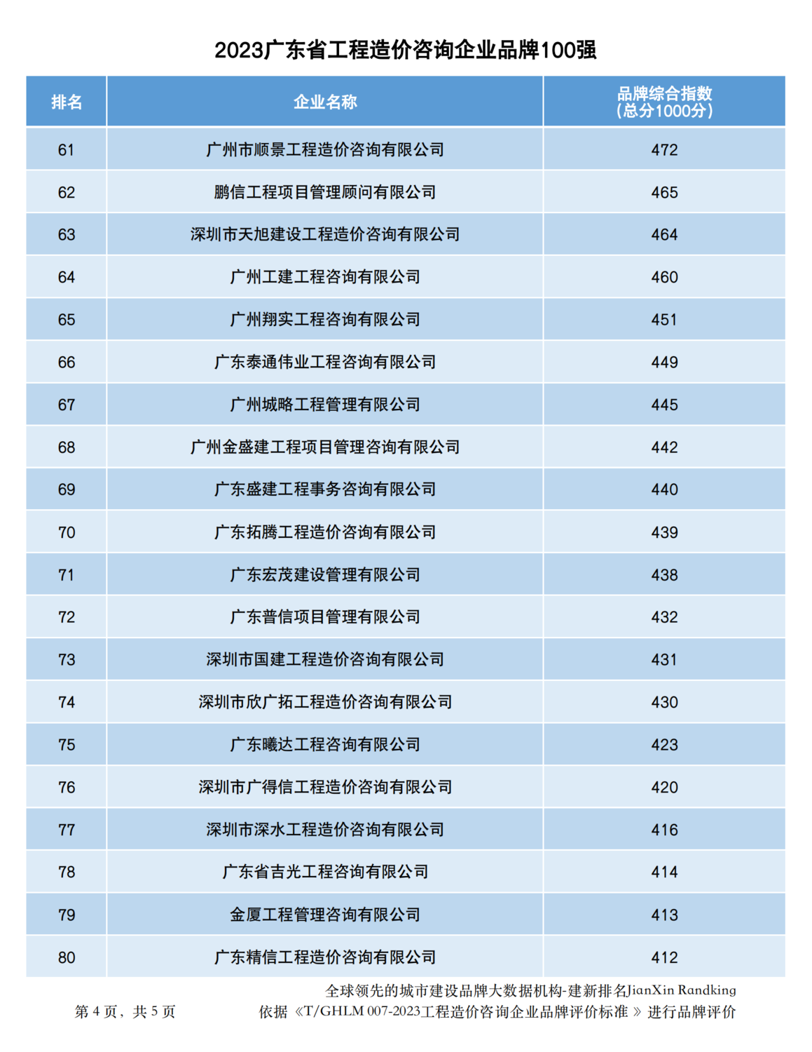 20231217广东省工程造价咨询企业品牌100强_03.png