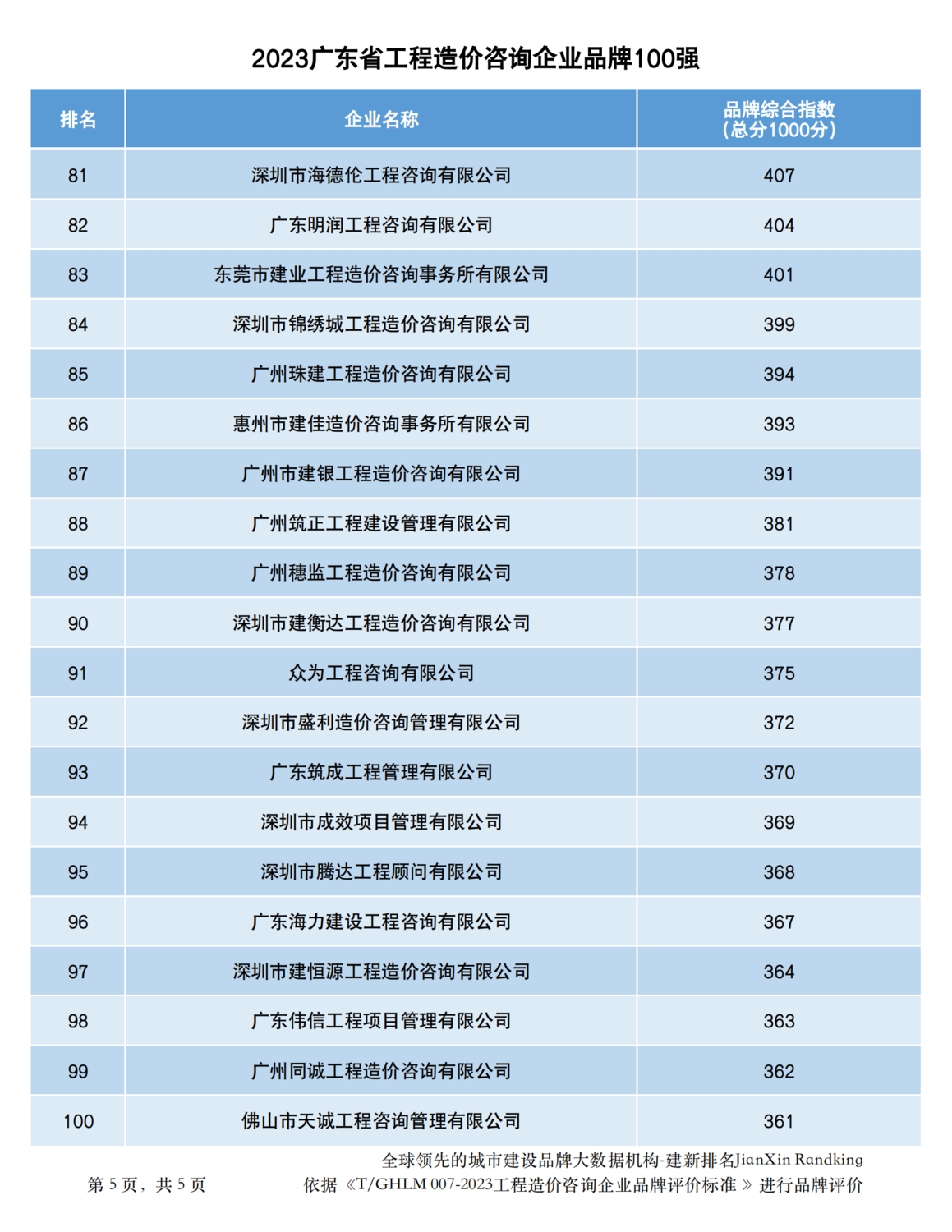 20231217广东省工程造价咨询企业品牌100强_04.png