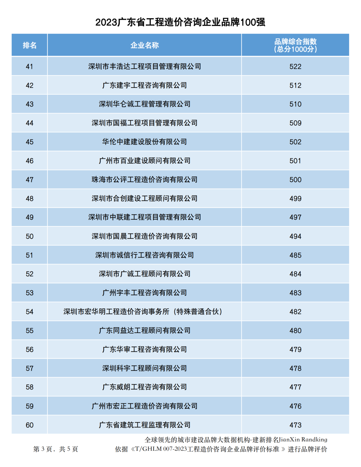20231217广东省工程造价咨询企业品牌100强_02.png