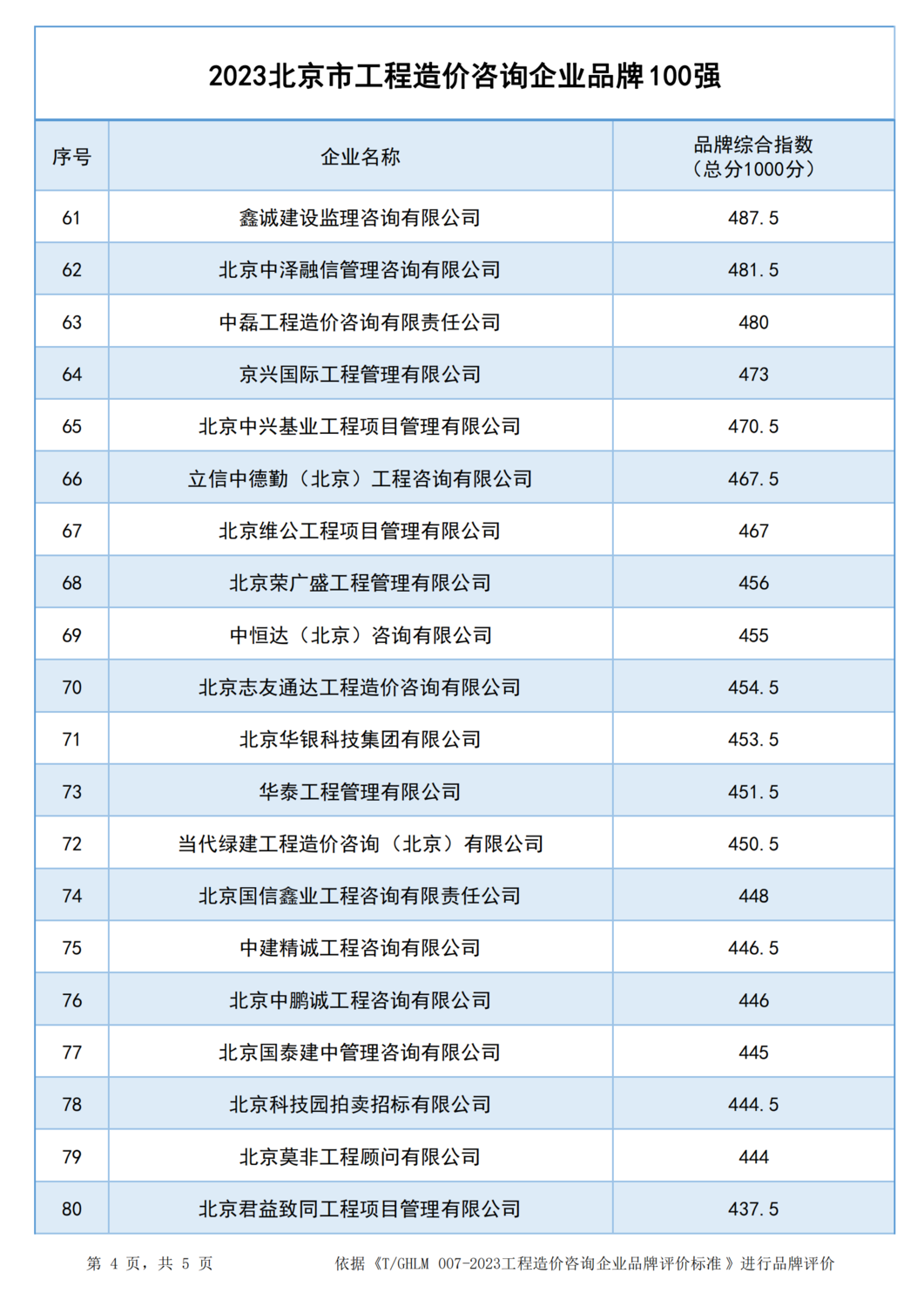 2023北京市工程造价咨询企业品牌100强_03.png