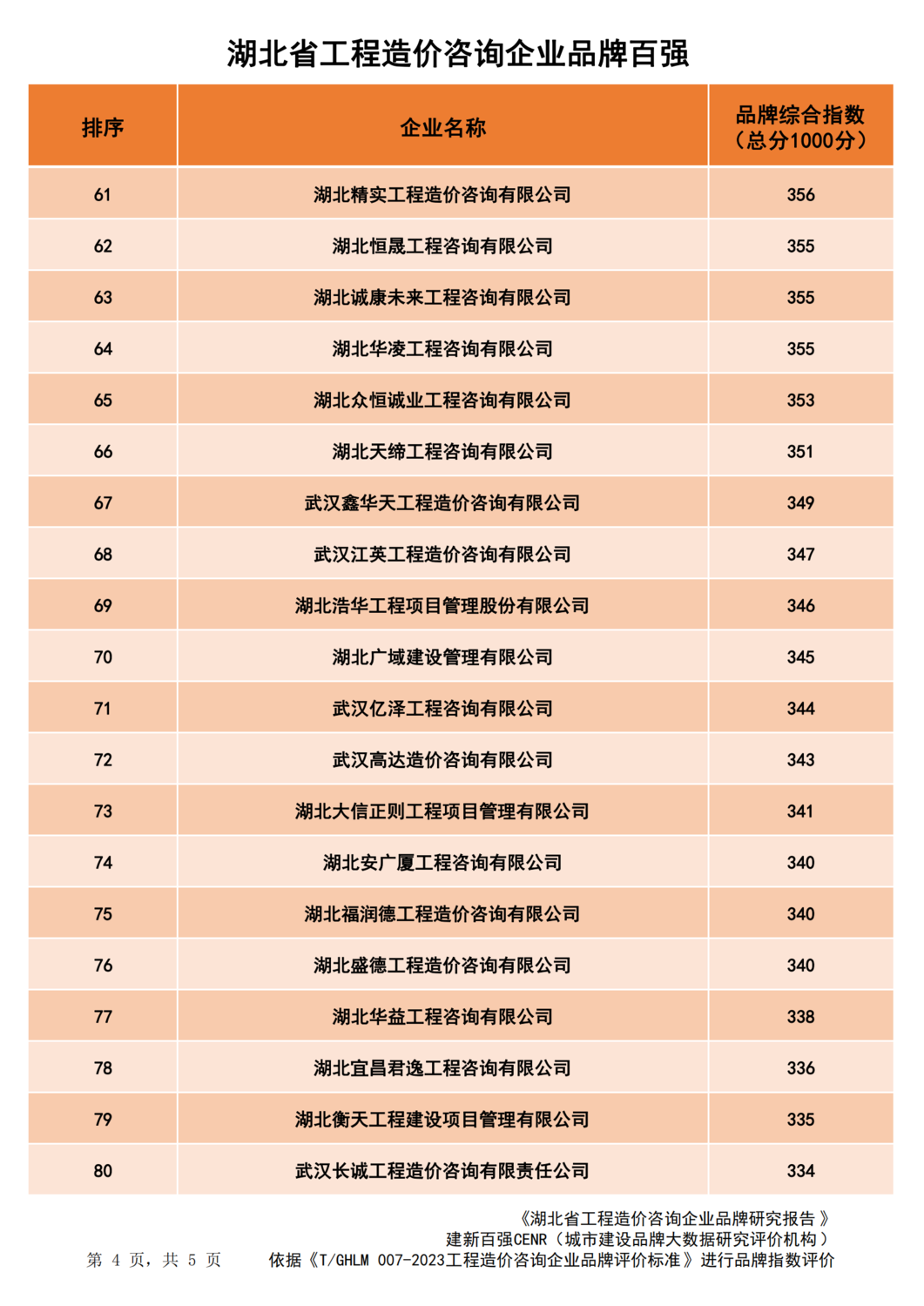 20240201湖北省造价企业品牌价值指数排行(1)_03.png