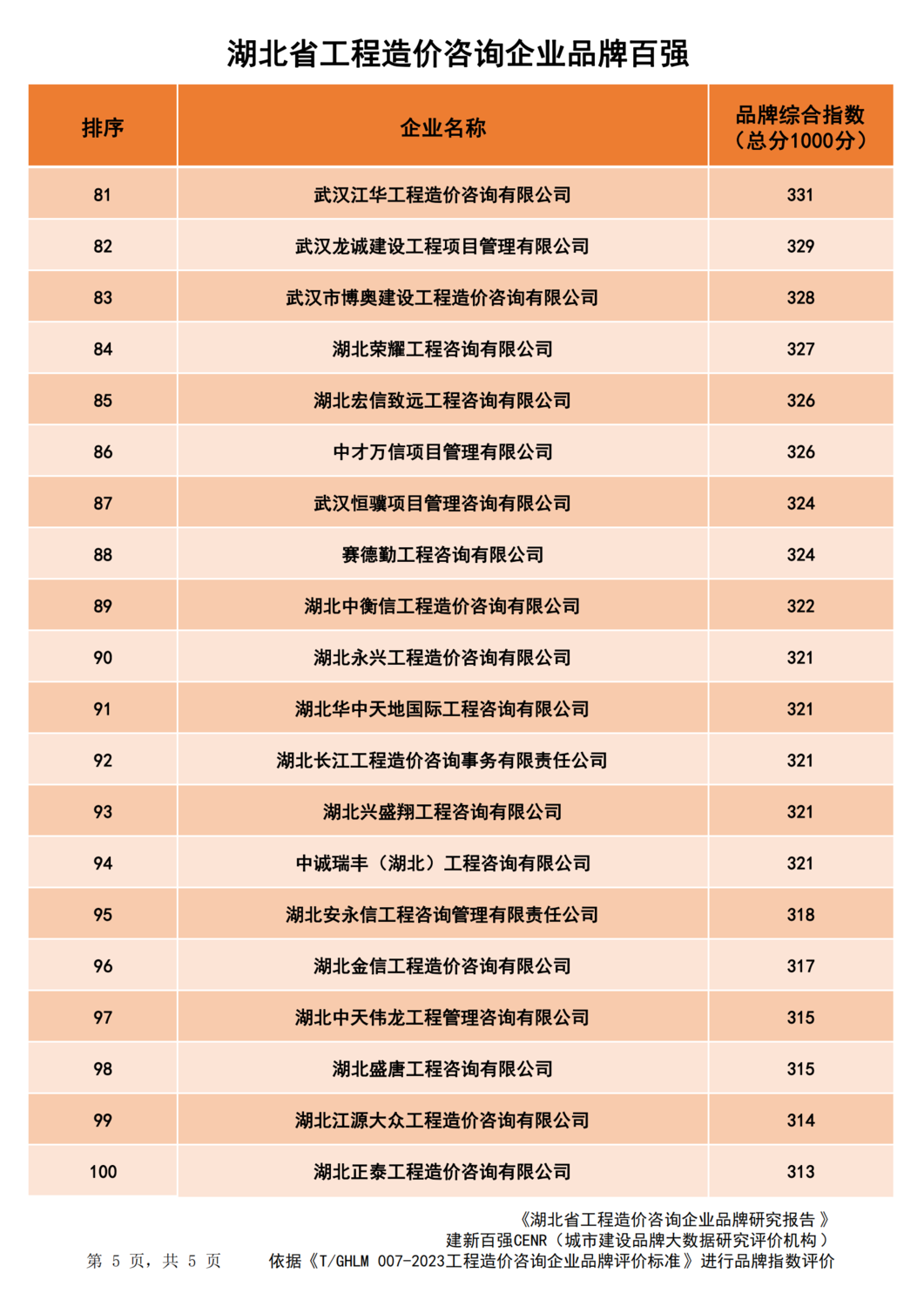 20240201湖北省造价企业品牌价值指数排行(1)_04.png