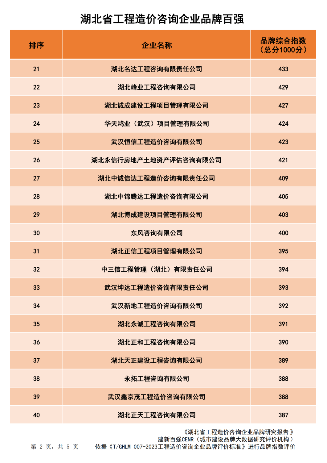 20240201湖北省造价企业品牌价值指数排行(1)_01.png