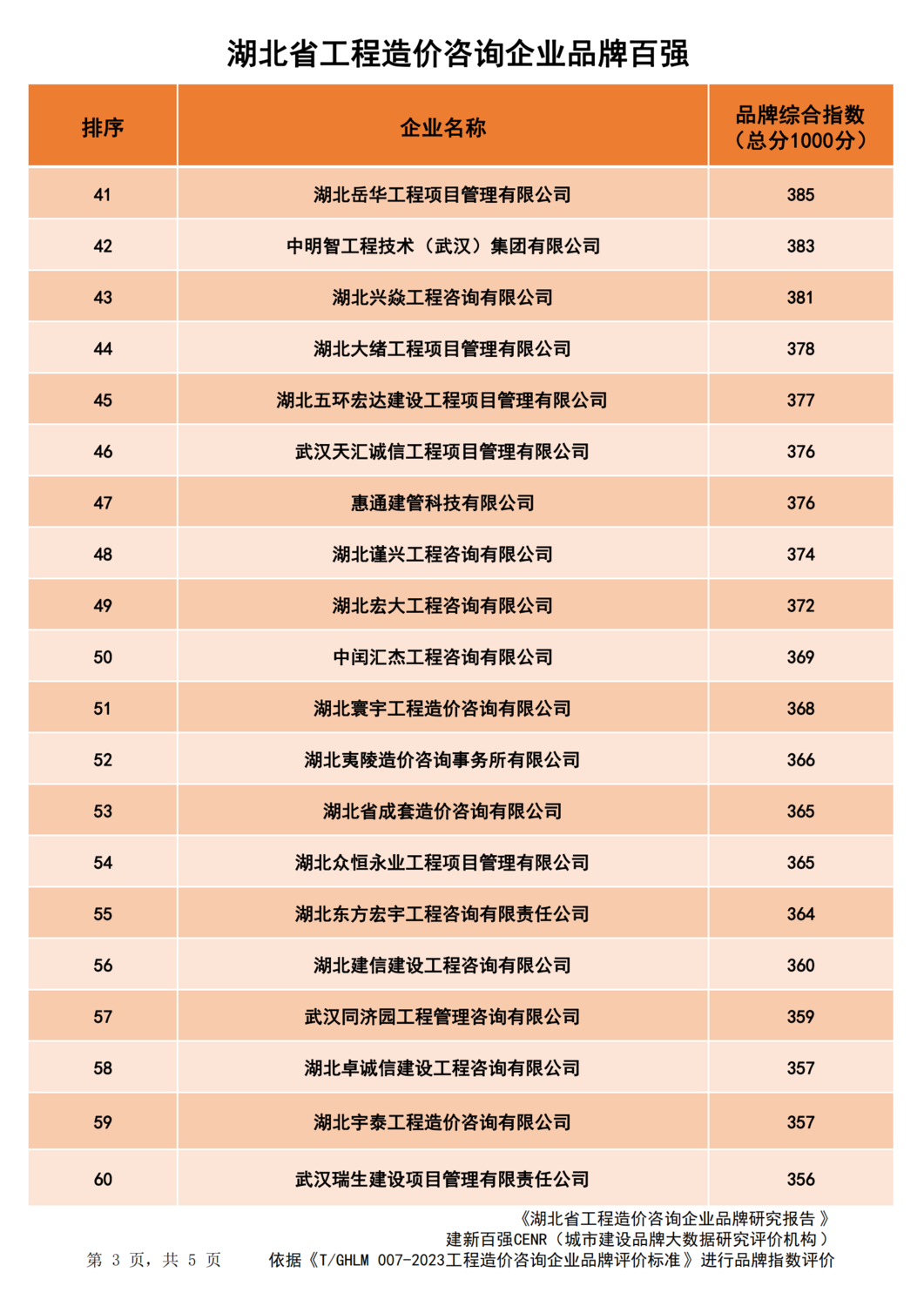 20240201湖北省造价企业品牌价值指数排行(1)_02.png