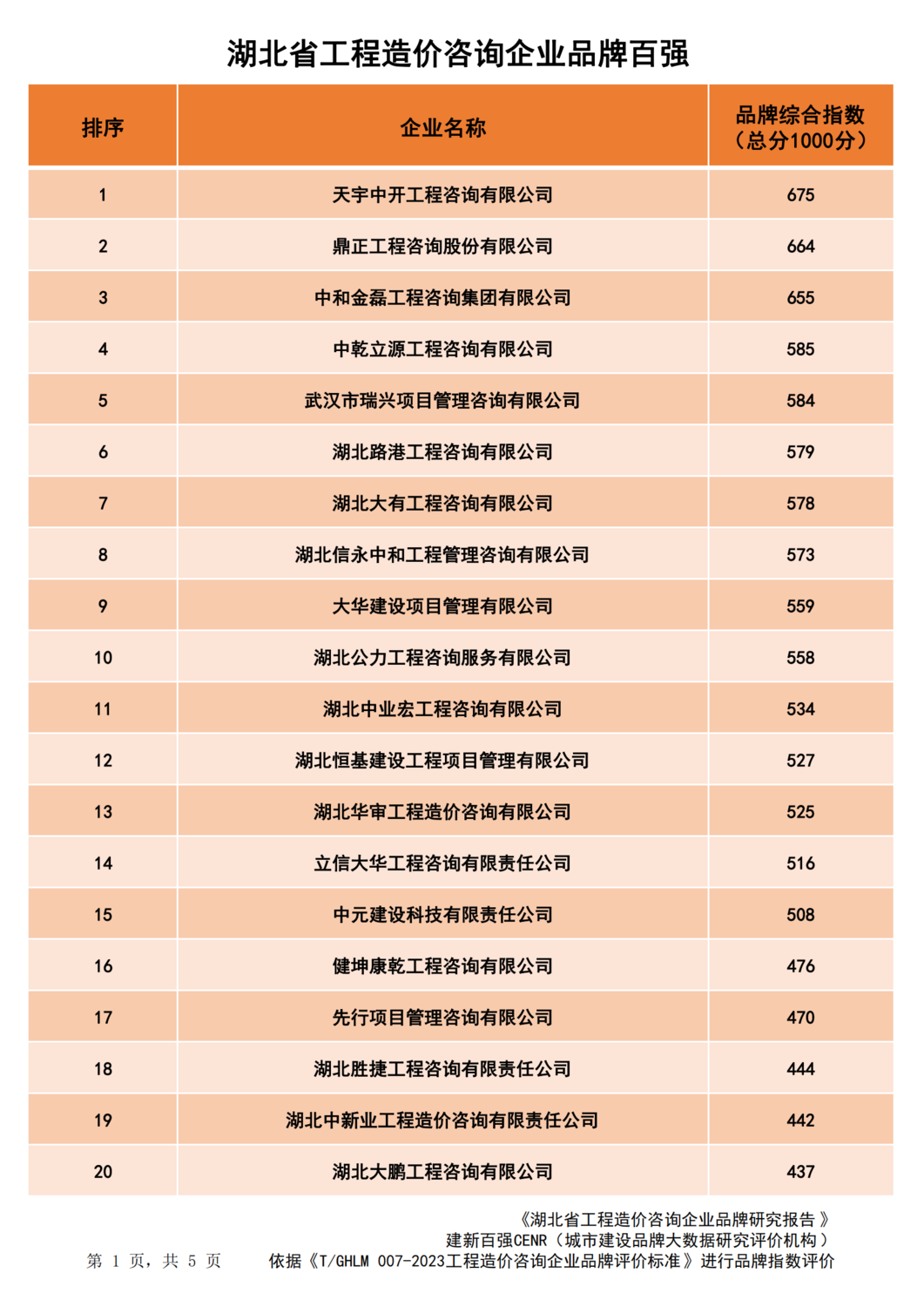 20240201湖北省造价企业品牌价值指数排行(1)_00.png