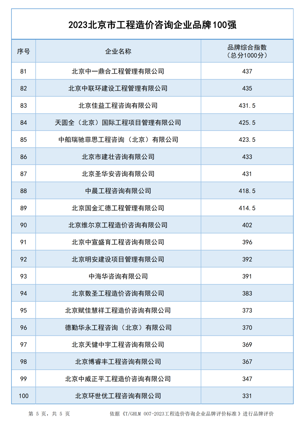 2023北京市工程造价咨询企业品牌100强_04.png