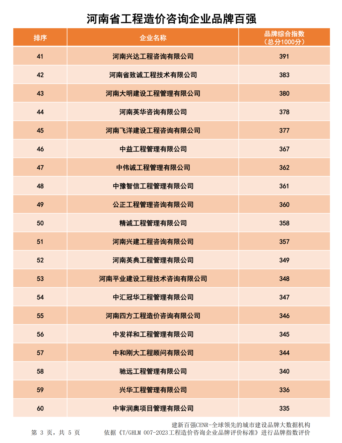 20240123河南省造价企业品牌价值指数排行最终版_02.png