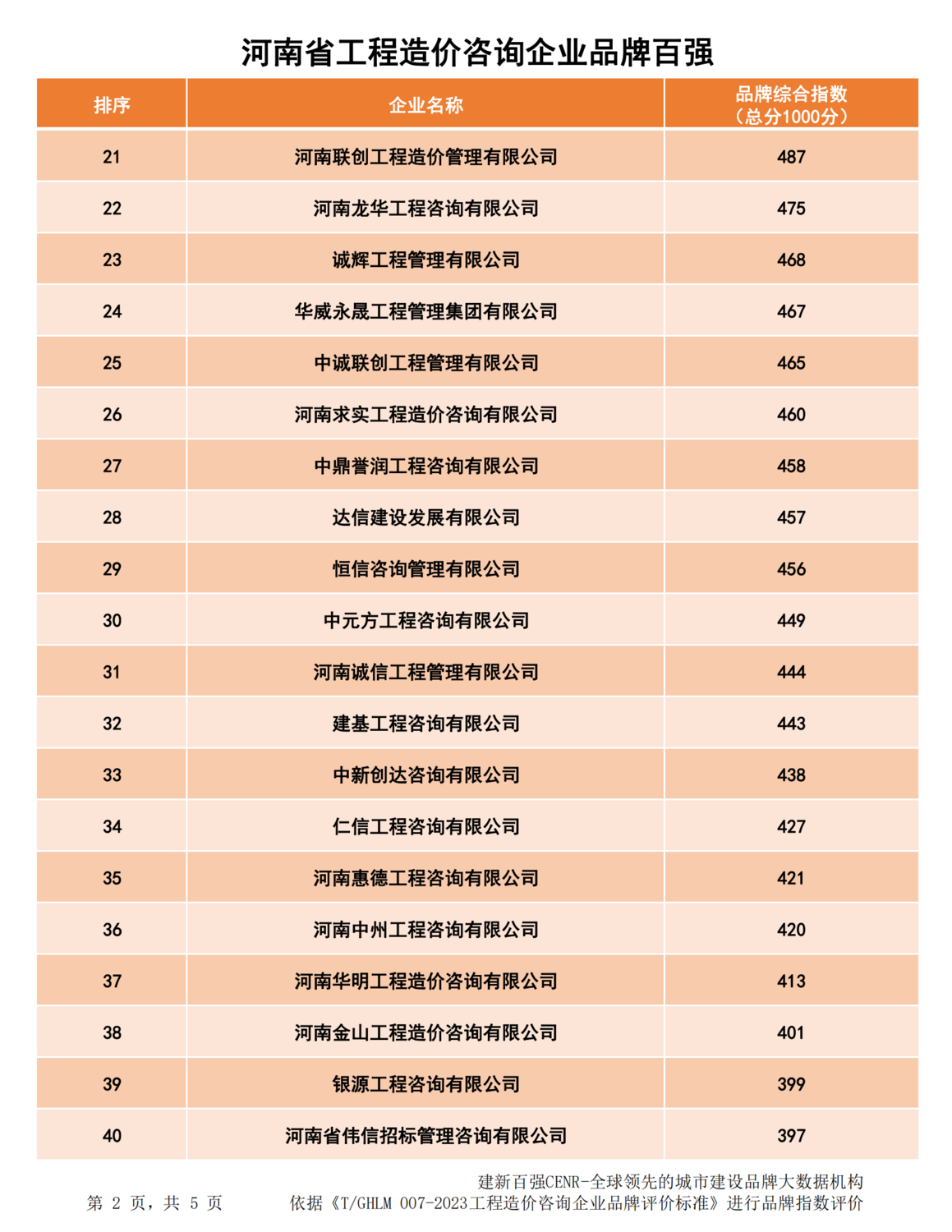 20240123河南省造价企业品牌价值指数排行最终版_01.png