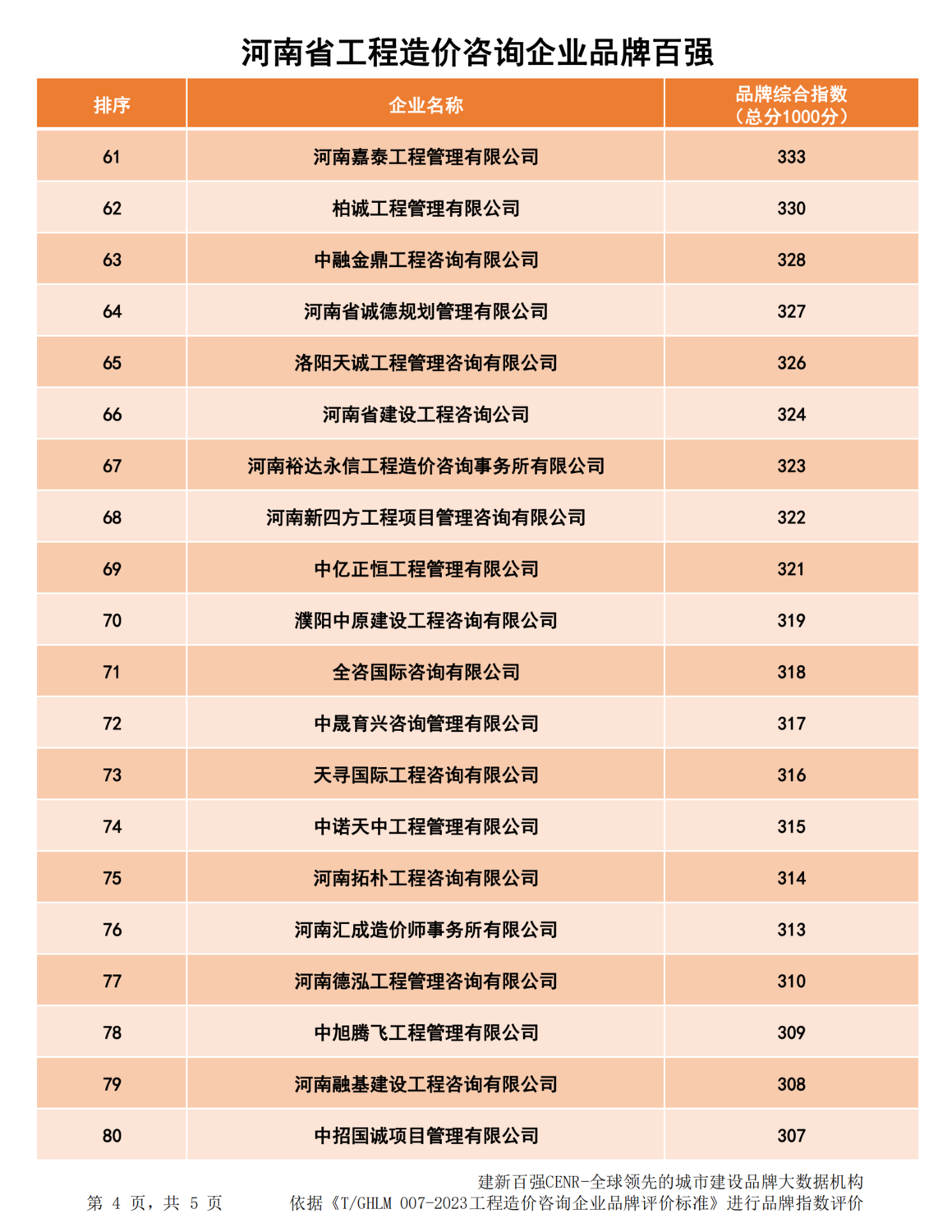 20240123河南省造价企业品牌价值指数排行最终版_03.png