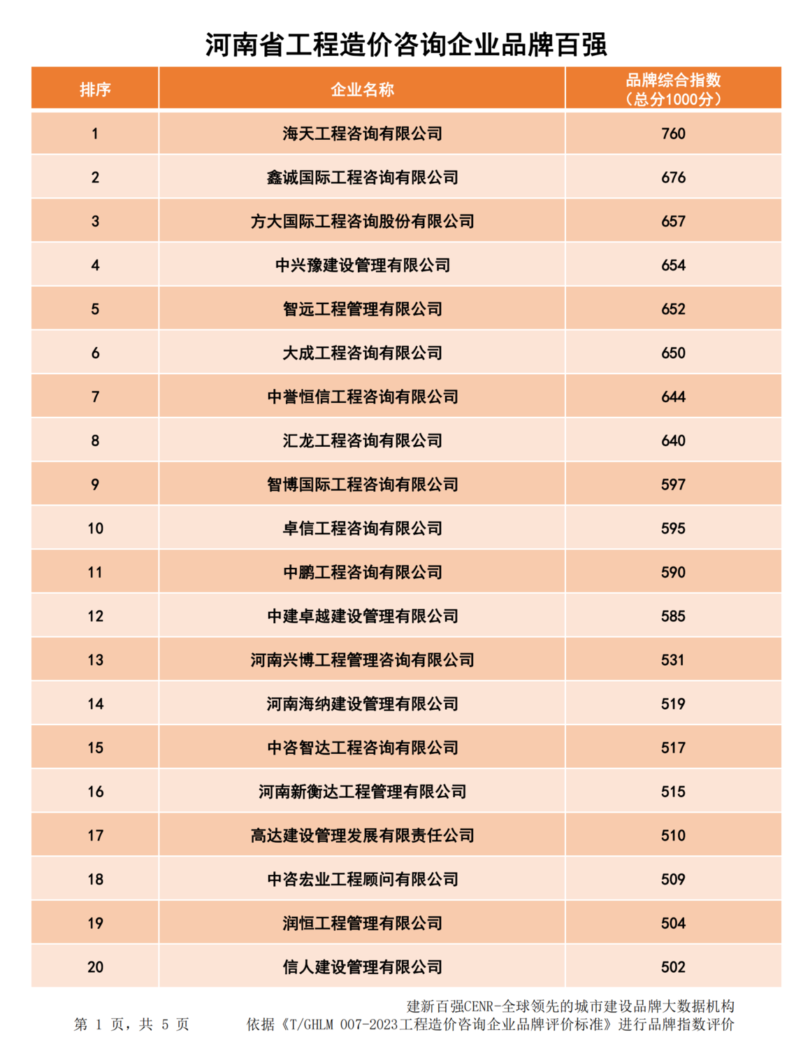 20240123河南省造价企业品牌价值指数排行最终版_00.png