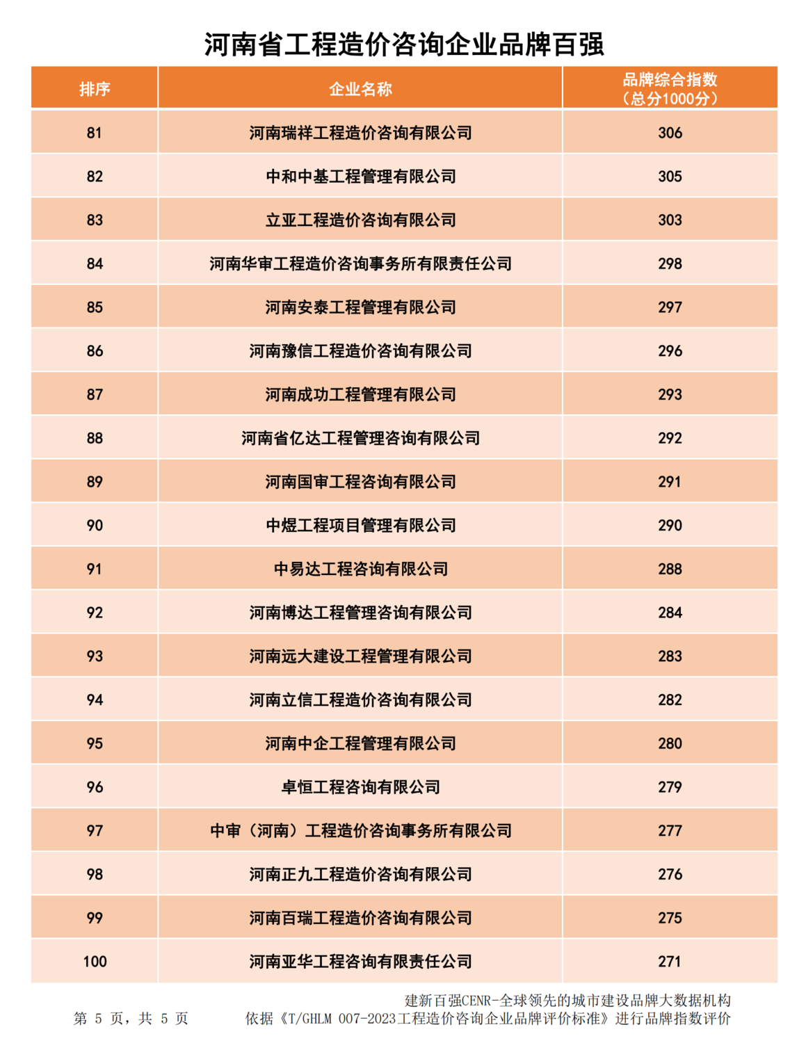20240123河南省造价企业品牌价值指数排行最终版_04.png