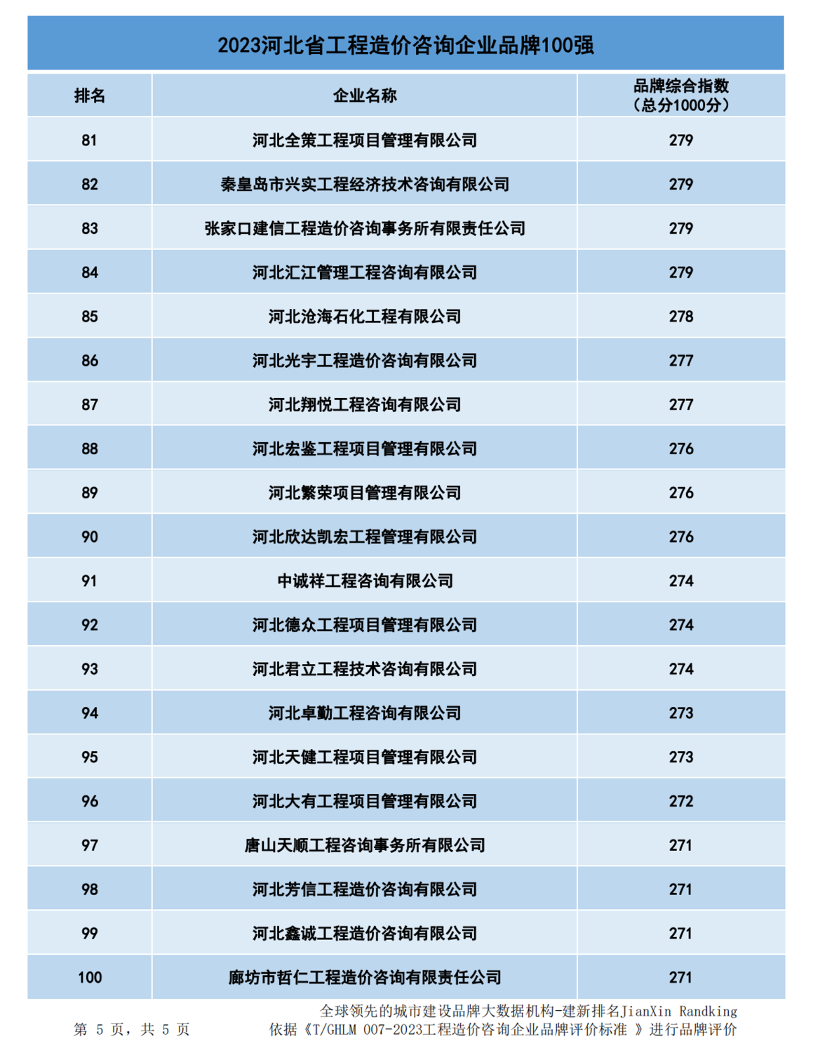 20240116河北省造价企业品牌价值指数排行最终版--254家_04.png